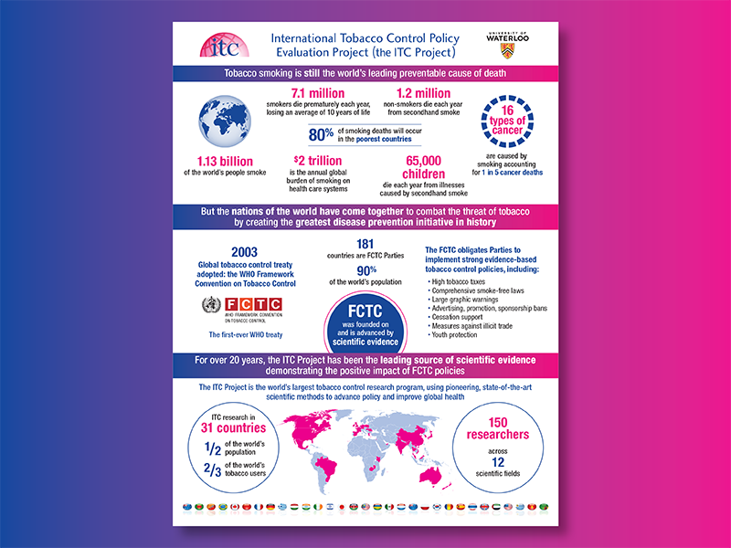 international tobacco control (itc) policy evaluation project infographic